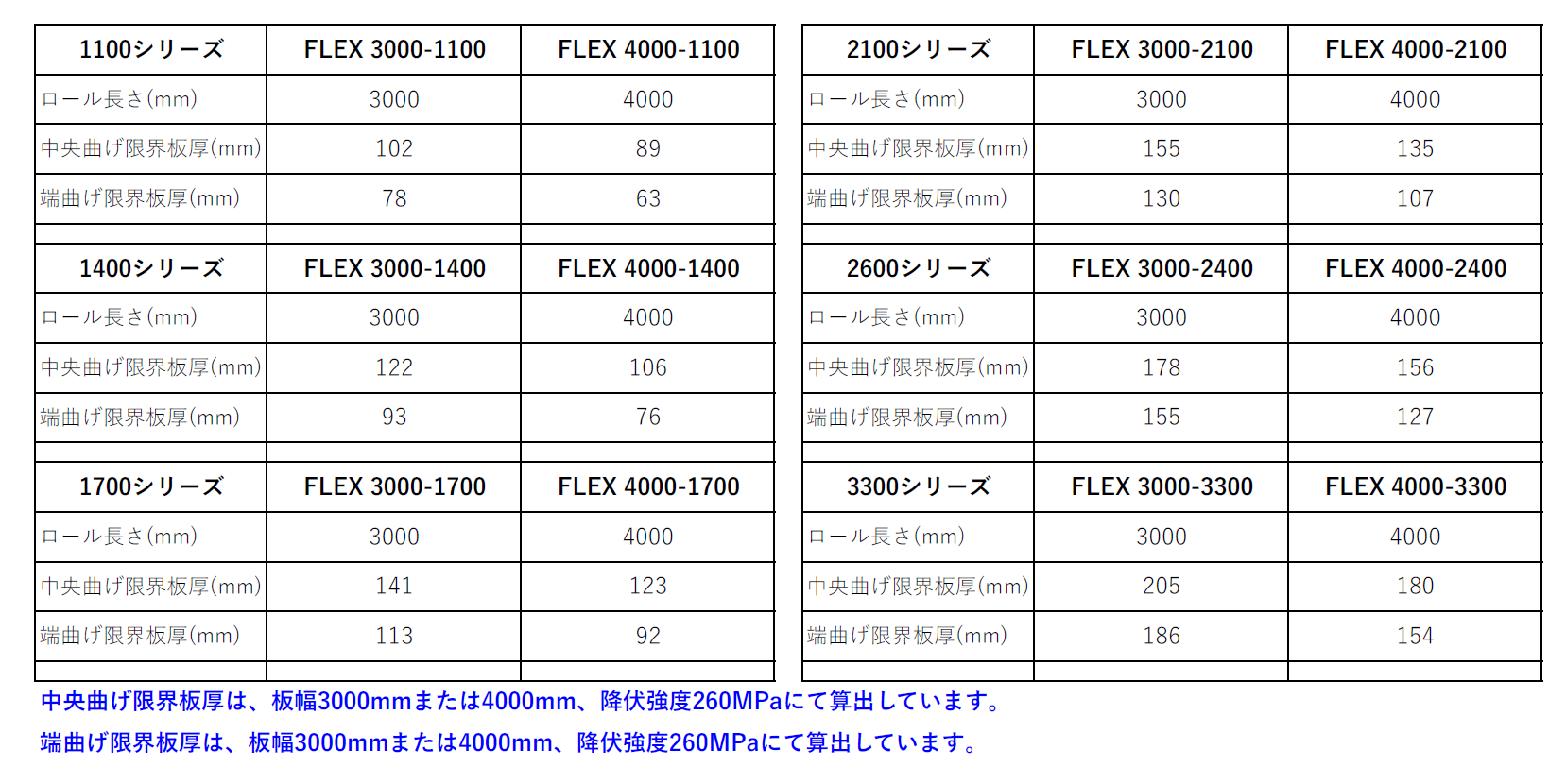 HAEUSLER AG Duggingen / 3本ロール プレートベンディングマシン FLEX